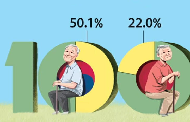 الكوريون ما زالوا غير خائفين من مجتمع الشيخوخة