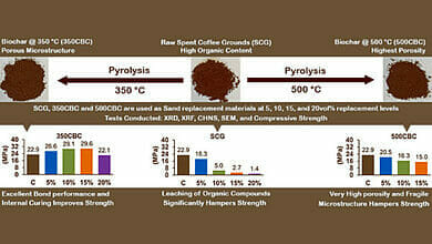 الباحثون يحولون بقايا القهوة المطحونة إلى مورد قيم لتعزيز قوة الخرسانة